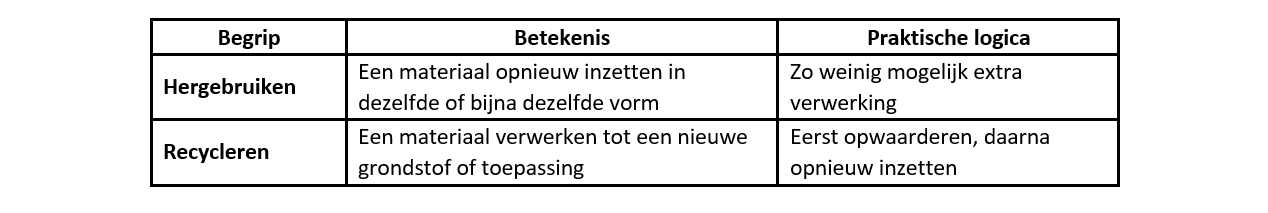 GLK Recycling - verschil tussen hergebruiken en recycleren - logica